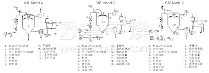 中藥浸膏噴霧干燥機結構示意圖